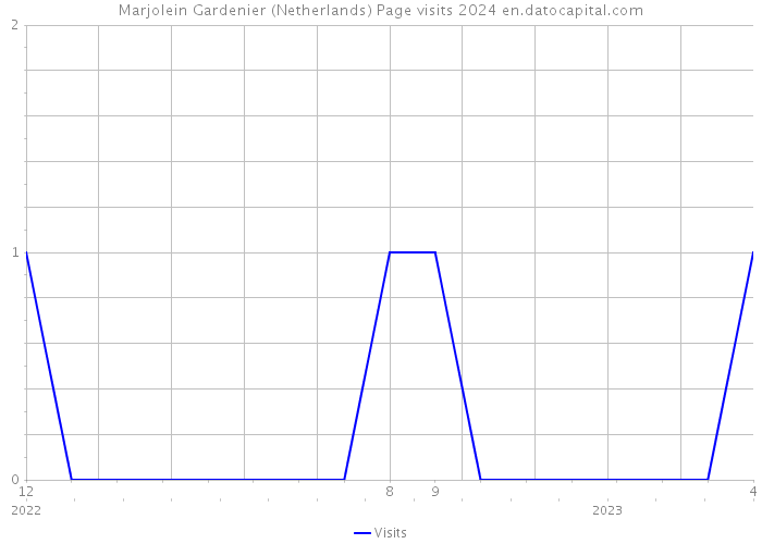 Marjolein Gardenier (Netherlands) Page visits 2024 