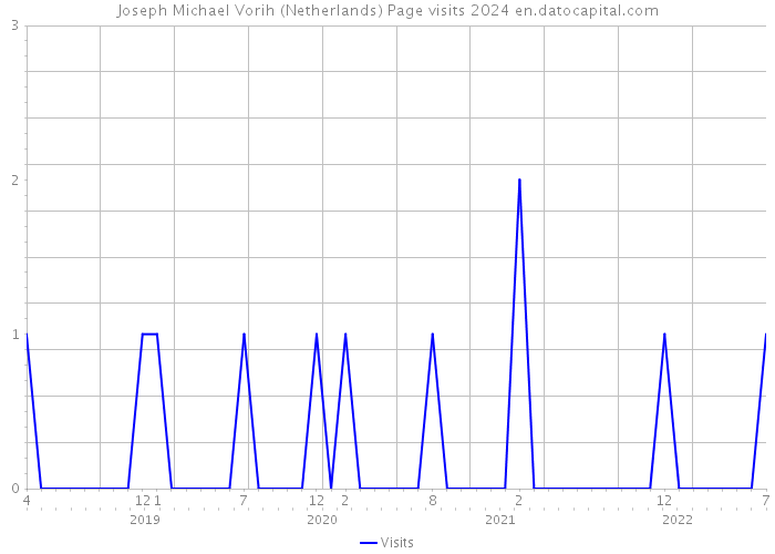 Joseph Michael Vorih (Netherlands) Page visits 2024 