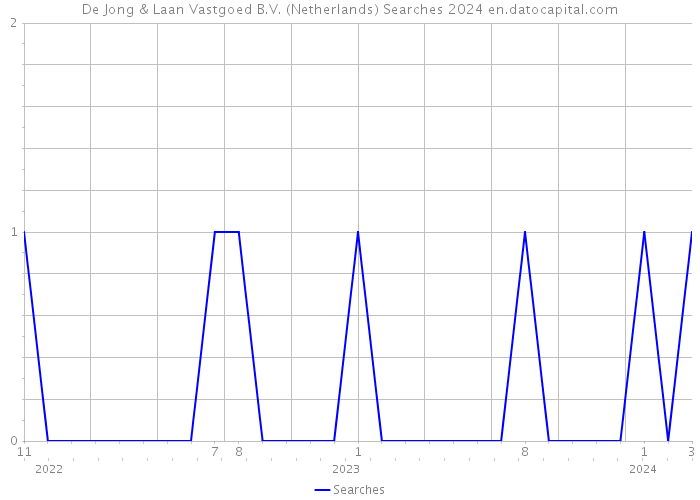 De Jong & Laan Vastgoed B.V. (Netherlands) Searches 2024 