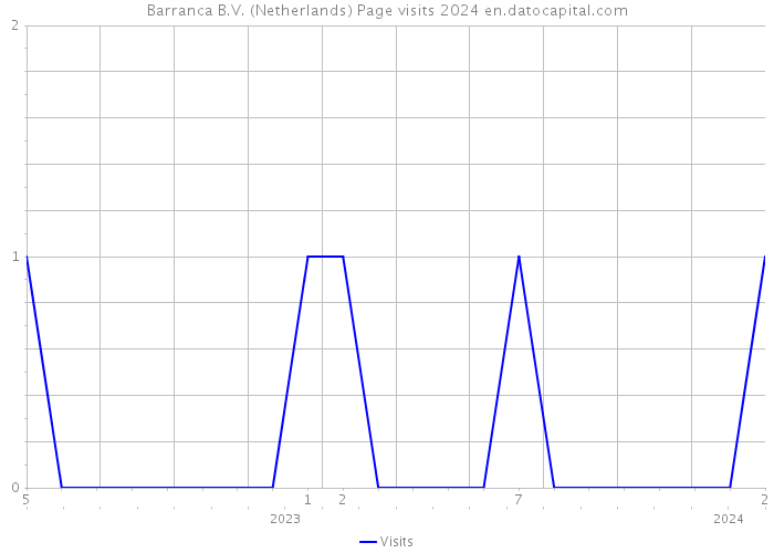 Barranca B.V. (Netherlands) Page visits 2024 
