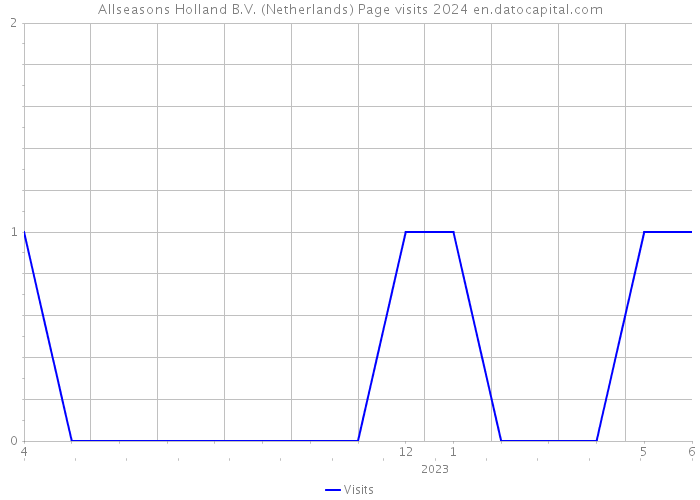 Allseasons Holland B.V. (Netherlands) Page visits 2024 