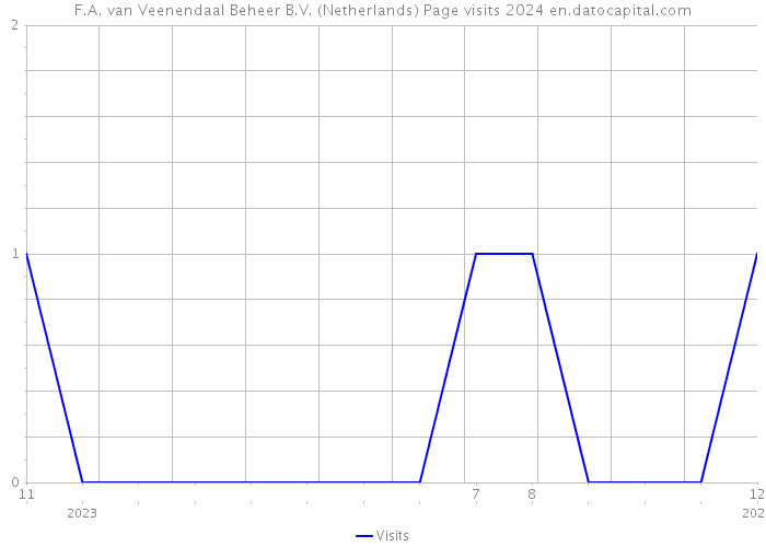 F.A. van Veenendaal Beheer B.V. (Netherlands) Page visits 2024 