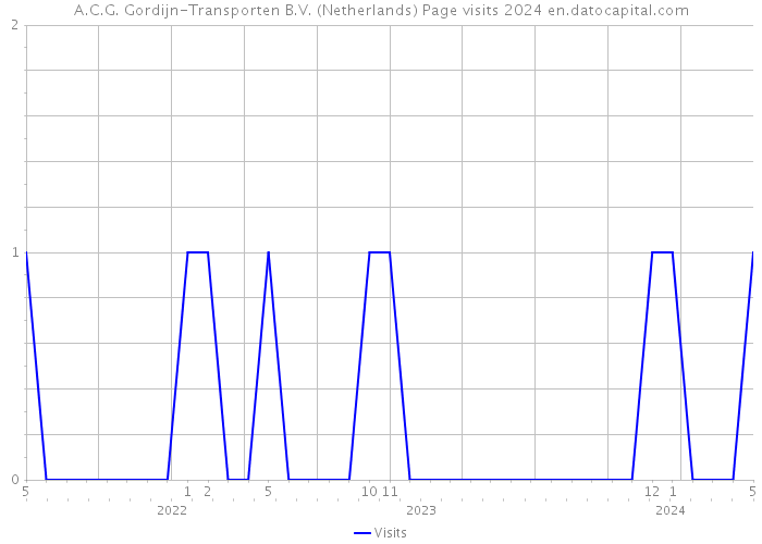 A.C.G. Gordijn-Transporten B.V. (Netherlands) Page visits 2024 