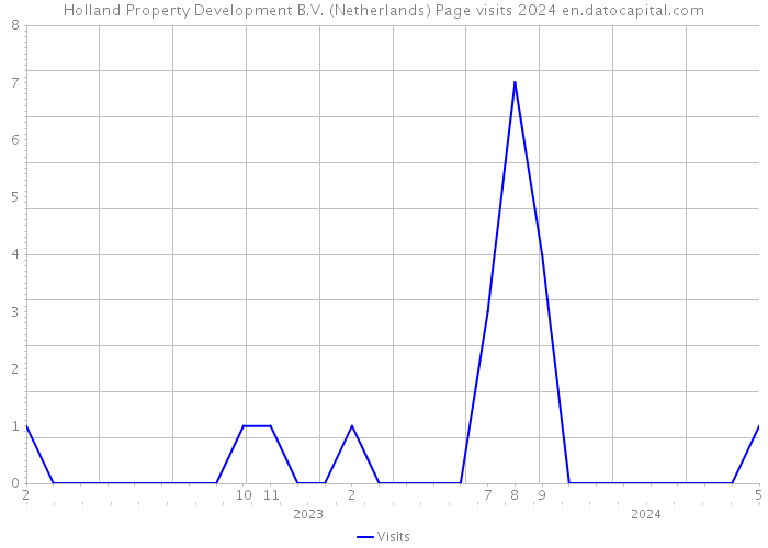 Holland Property Development B.V. (Netherlands) Page visits 2024 