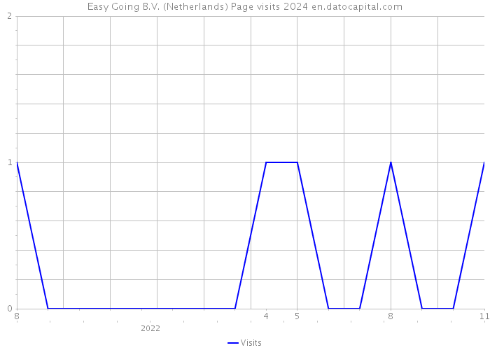 Easy Going B.V. (Netherlands) Page visits 2024 