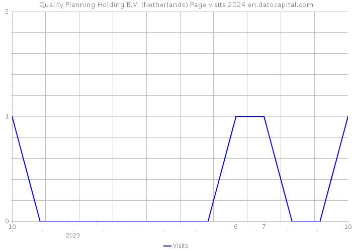 Quality Planning Holding B.V. (Netherlands) Page visits 2024 