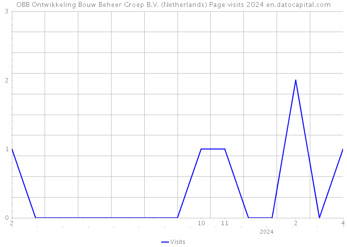 OBB Ontwikkeling Bouw Beheer Groep B.V. (Netherlands) Page visits 2024 