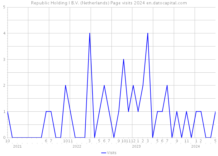 Republic Holding I B.V. (Netherlands) Page visits 2024 
