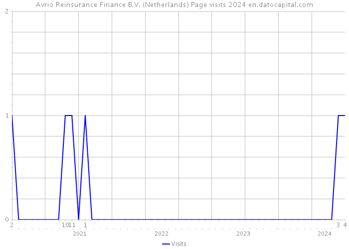 Avrio Reinsurance Finance B.V. (Netherlands) Page visits 2024 