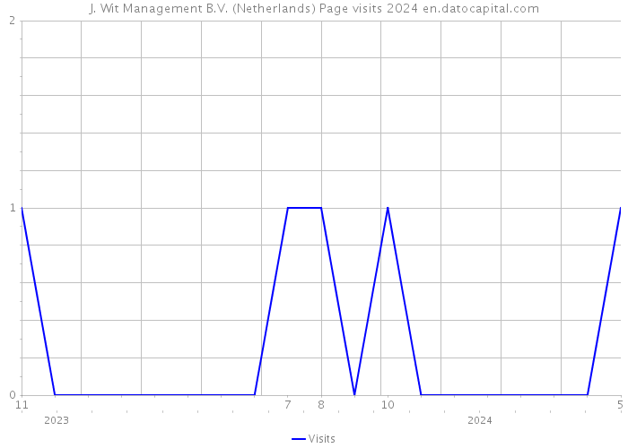 J. Wit Management B.V. (Netherlands) Page visits 2024 