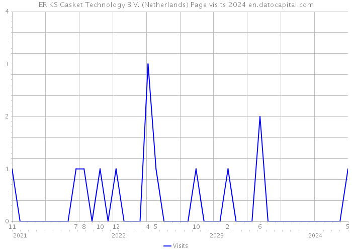 ERIKS Gasket Technology B.V. (Netherlands) Page visits 2024 