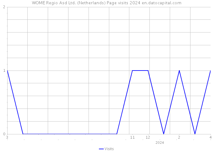 WOME Regio Asd Ltd. (Netherlands) Page visits 2024 