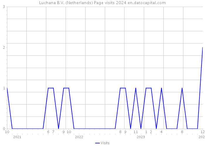 Luchana B.V. (Netherlands) Page visits 2024 