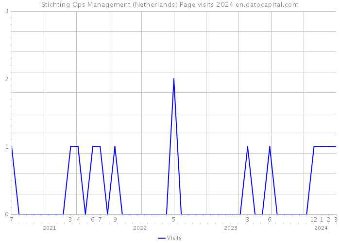 Stichting Ops Management (Netherlands) Page visits 2024 