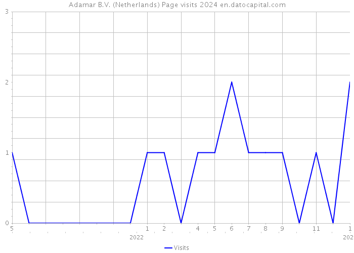 Adamar B.V. (Netherlands) Page visits 2024 