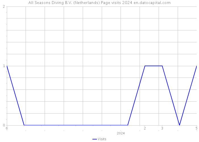 All Seasons Diving B.V. (Netherlands) Page visits 2024 