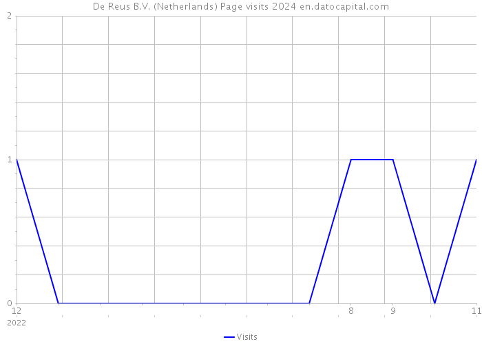 De Reus B.V. (Netherlands) Page visits 2024 