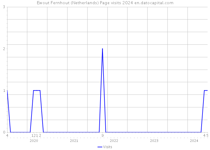 Ewout Fernhout (Netherlands) Page visits 2024 
