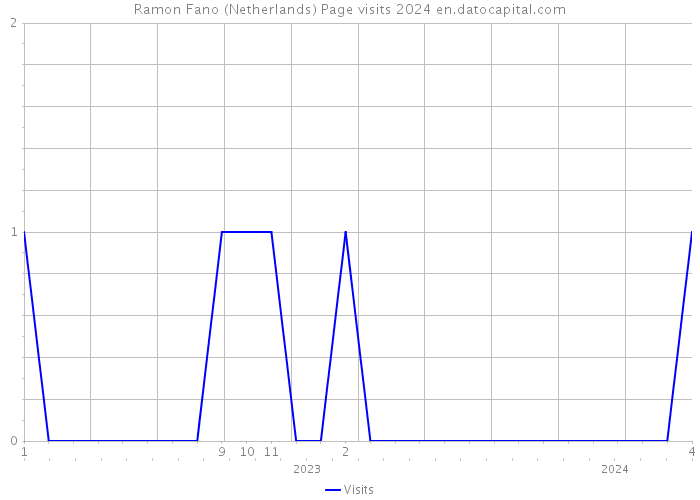 Ramon Fano (Netherlands) Page visits 2024 