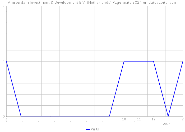Amsterdam Investment & Development B.V. (Netherlands) Page visits 2024 