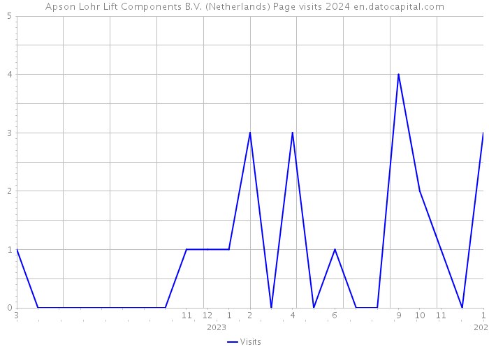 Apson Lohr Lift Components B.V. (Netherlands) Page visits 2024 