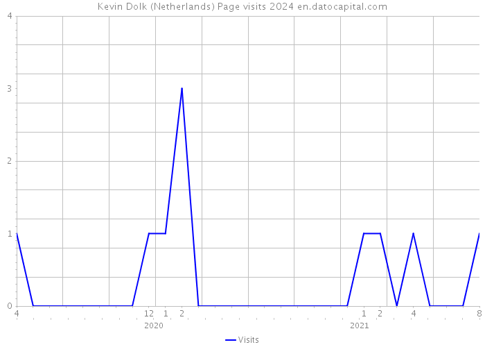 Kevin Dolk (Netherlands) Page visits 2024 