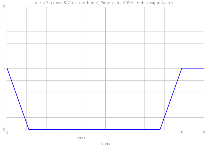 Iberia Services B.V. (Netherlands) Page visits 2024 