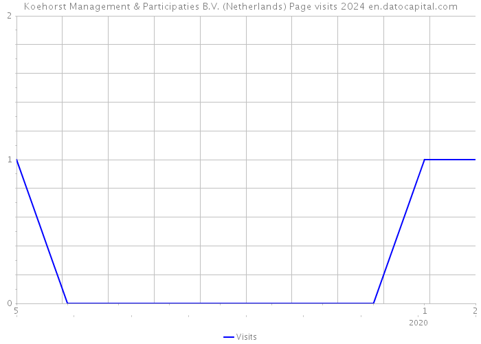 Koehorst Management & Participaties B.V. (Netherlands) Page visits 2024 