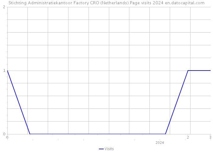 Stichting Administratiekantoor Factory CRO (Netherlands) Page visits 2024 