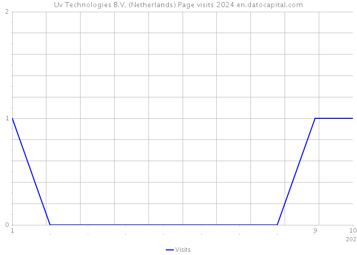 Uv Technologies B.V. (Netherlands) Page visits 2024 