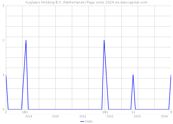 Kuijlaars Holding B.V. (Netherlands) Page visits 2024 