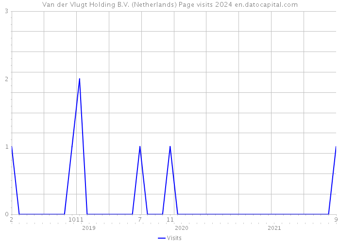 Van der Vlugt Holding B.V. (Netherlands) Page visits 2024 