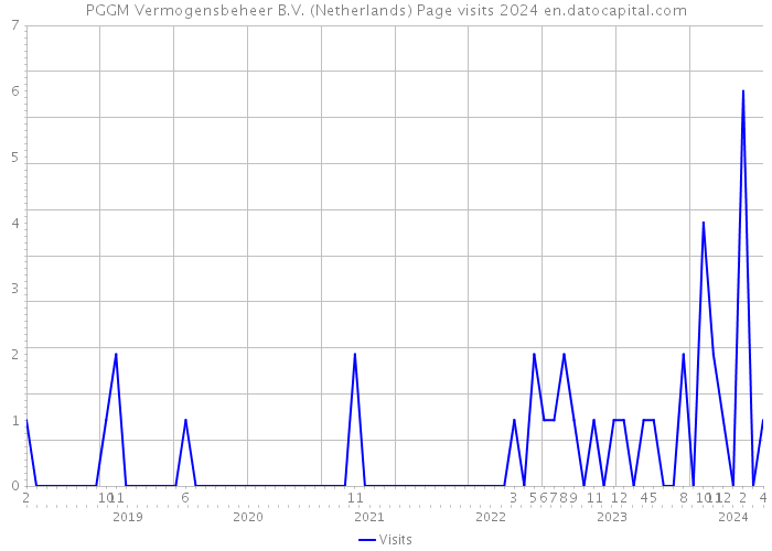PGGM Vermogensbeheer B.V. (Netherlands) Page visits 2024 
