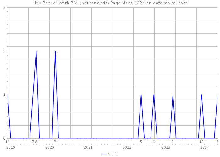 Hop Beheer Werk B.V. (Netherlands) Page visits 2024 