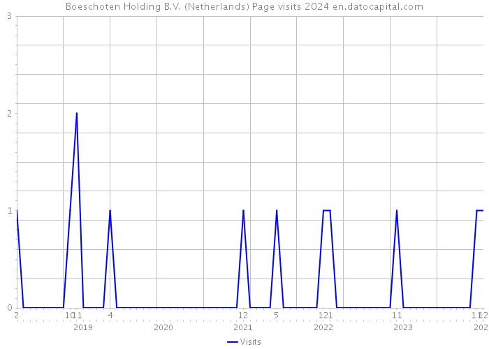 Boeschoten Holding B.V. (Netherlands) Page visits 2024 