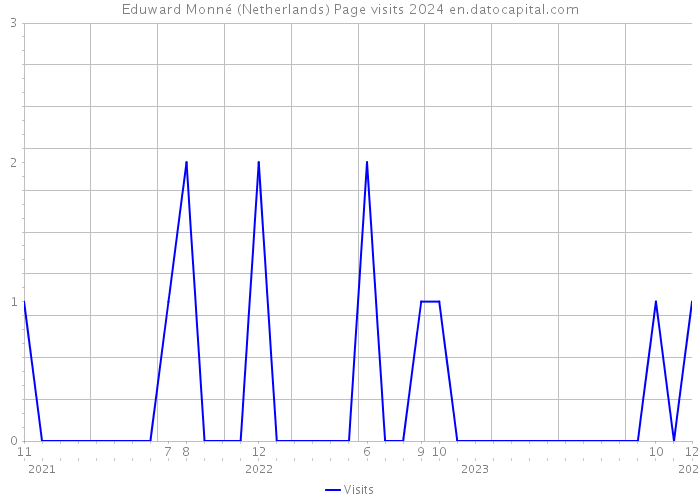 Eduward Monné (Netherlands) Page visits 2024 