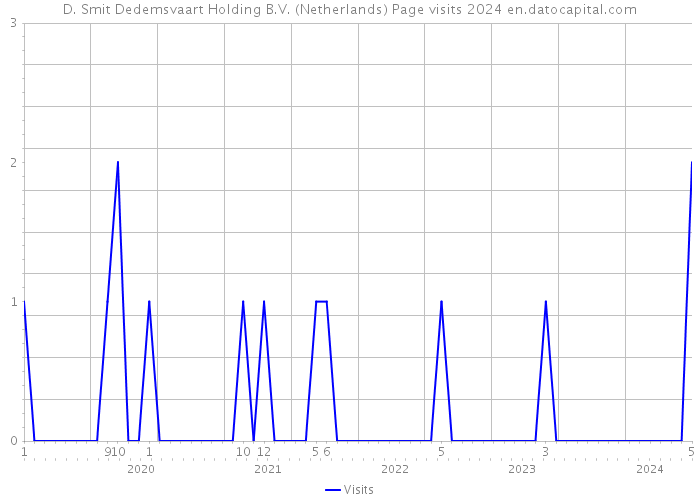 D. Smit Dedemsvaart Holding B.V. (Netherlands) Page visits 2024 