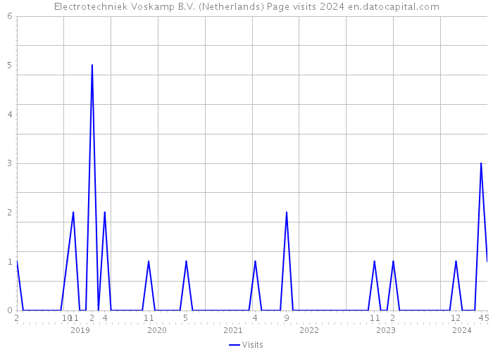 Electrotechniek Voskamp B.V. (Netherlands) Page visits 2024 