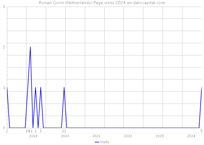 Ronan Gorin (Netherlands) Page visits 2024 