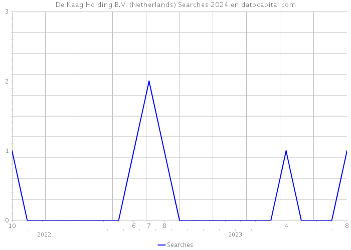 De Kaag Holding B.V. (Netherlands) Searches 2024 