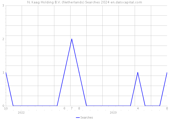 N. Kaag Holding B.V. (Netherlands) Searches 2024 
