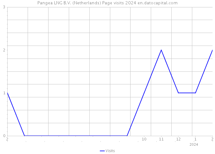 Pangea LNG B.V. (Netherlands) Page visits 2024 