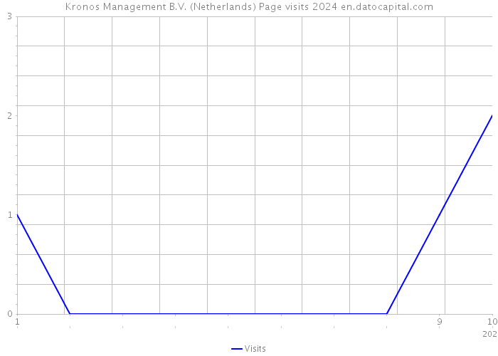Kronos Management B.V. (Netherlands) Page visits 2024 