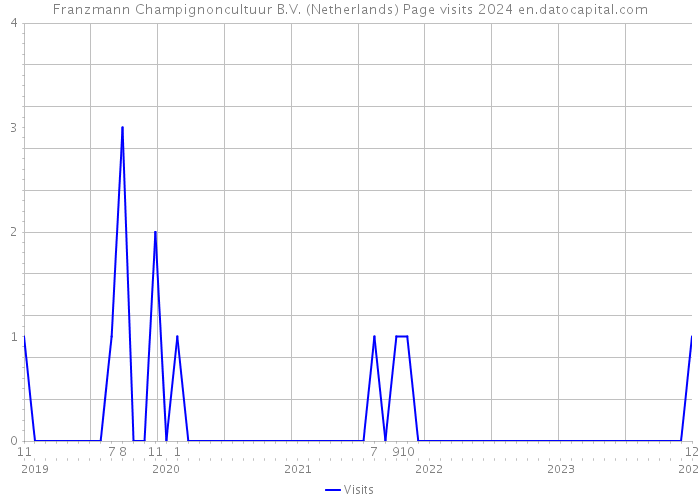 Franzmann Champignoncultuur B.V. (Netherlands) Page visits 2024 