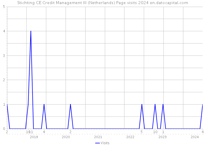 Stichting CE Credit Management III (Netherlands) Page visits 2024 
