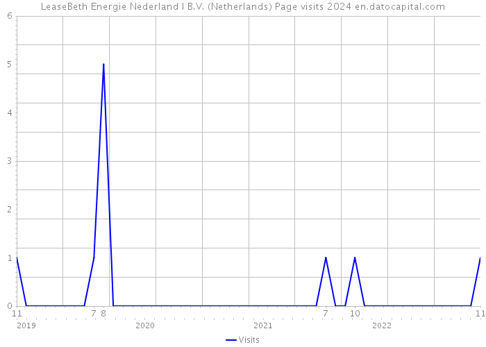 LeaseBeth Energie Nederland I B.V. (Netherlands) Page visits 2024 