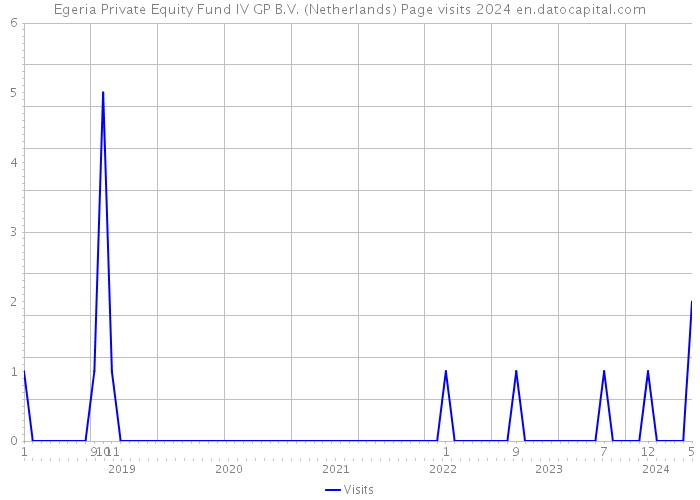 Egeria Private Equity Fund IV GP B.V. (Netherlands) Page visits 2024 