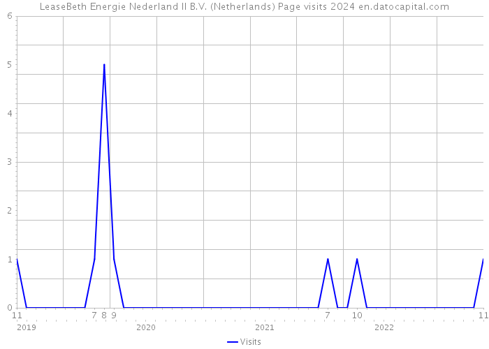 LeaseBeth Energie Nederland II B.V. (Netherlands) Page visits 2024 