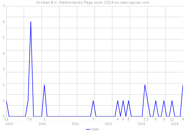 Viridian B.V. (Netherlands) Page visits 2024 