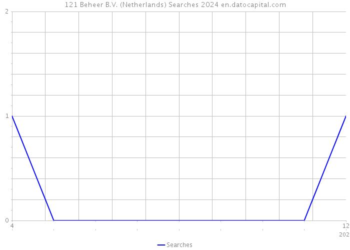121 Beheer B.V. (Netherlands) Searches 2024 